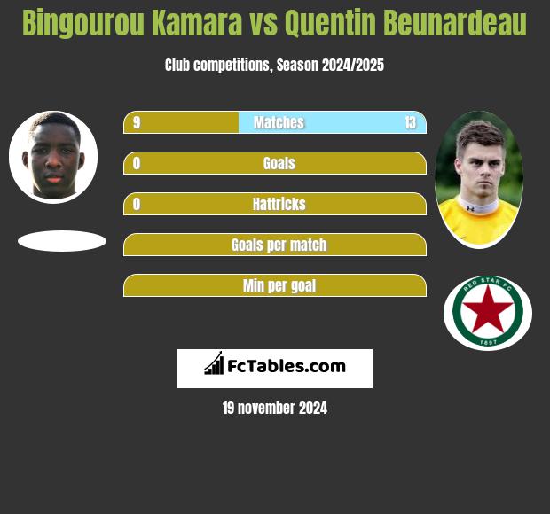 Bingourou Kamara vs Quentin Beunardeau h2h player stats