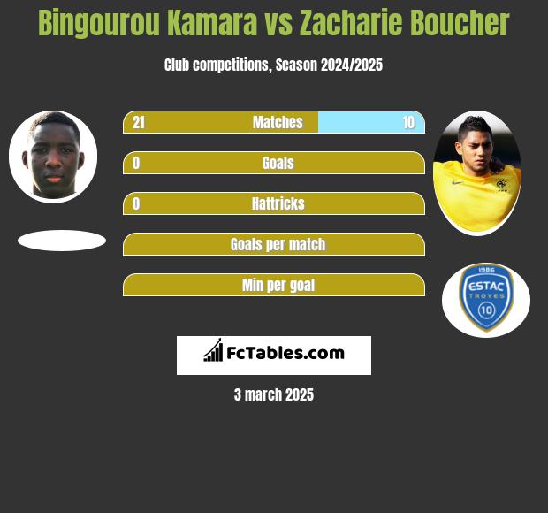 Bingourou Kamara vs Zacharie Boucher h2h player stats