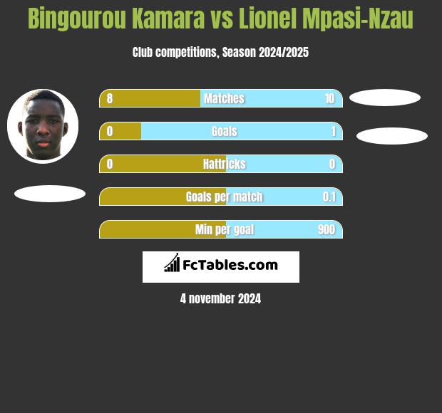 Bingourou Kamara vs Lionel Mpasi-Nzau h2h player stats