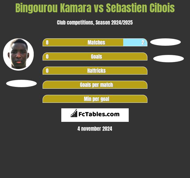 Bingourou Kamara vs Sebastien Cibois h2h player stats