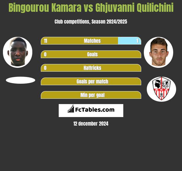 Bingourou Kamara vs Ghjuvanni Quilichini h2h player stats