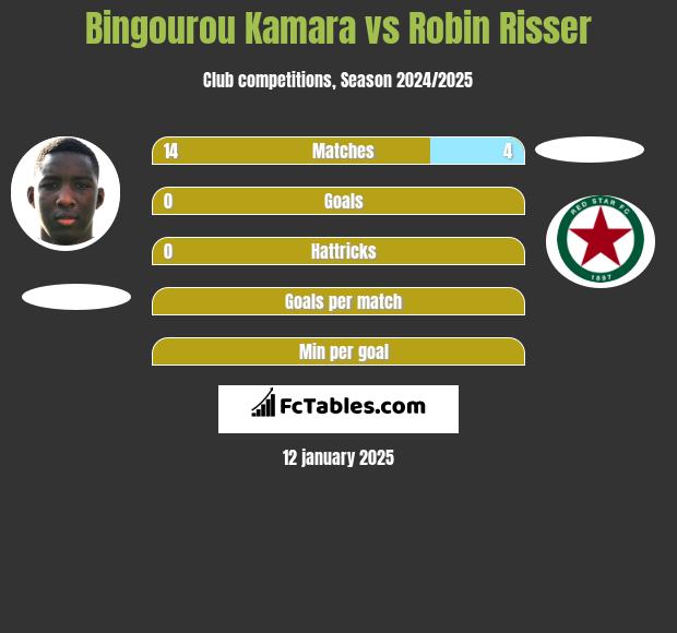 Bingourou Kamara vs Robin Risser h2h player stats