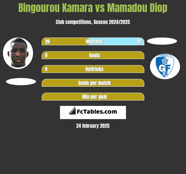 Bingourou Kamara vs Mamadou Diop h2h player stats