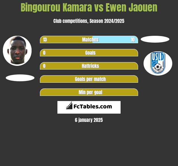 Bingourou Kamara vs Ewen Jaouen h2h player stats