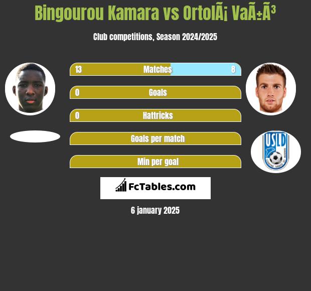 Bingourou Kamara vs OrtolÃ¡ VaÃ±Ã³ h2h player stats