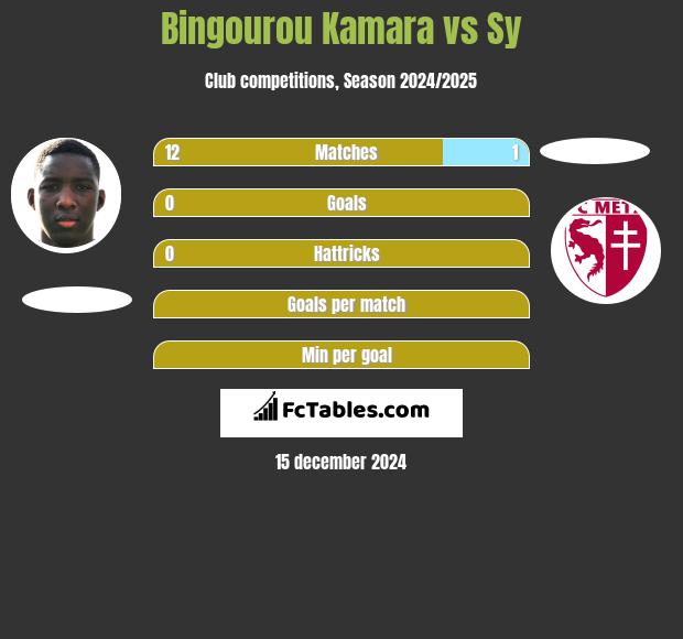 Bingourou Kamara vs Sy h2h player stats