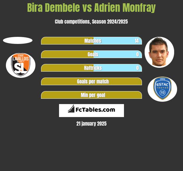 Bira Dembele vs Adrien Monfray h2h player stats