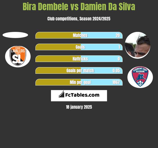 Bira Dembele vs Damien Da Silva h2h player stats