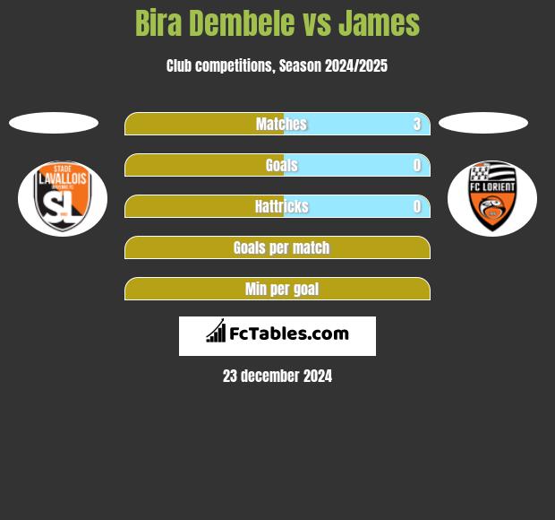 Bira Dembele vs James h2h player stats