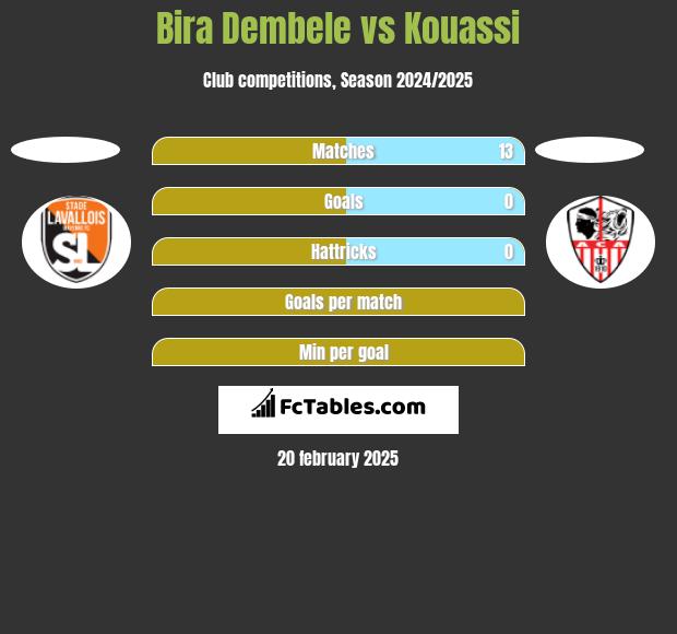 Bira Dembele vs Kouassi h2h player stats