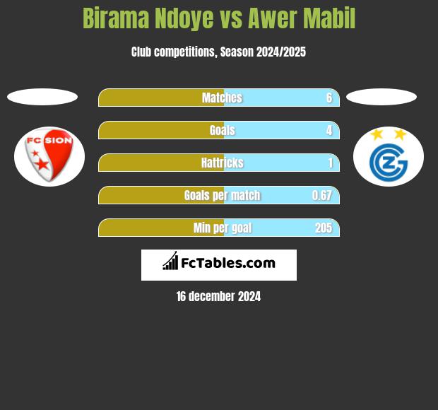 Birama Ndoye vs Awer Mabil h2h player stats