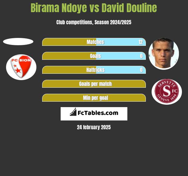 Birama Ndoye vs David Douline h2h player stats