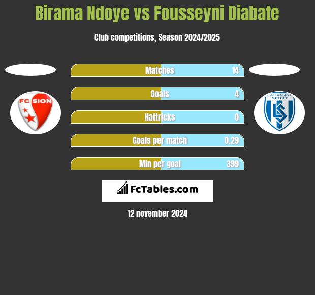 Birama Ndoye vs Fousseyni Diabate h2h player stats