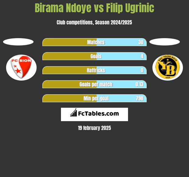 Birama Ndoye vs Filip Ugrinic h2h player stats