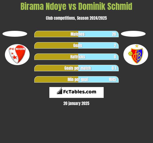 Birama Ndoye vs Dominik Schmid h2h player stats