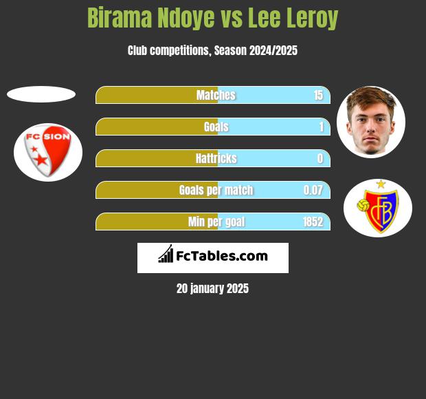 Birama Ndoye vs Lee Leroy h2h player stats