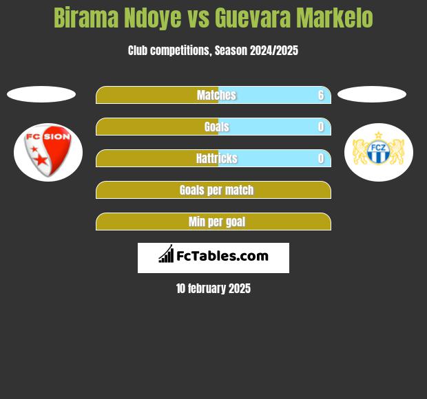 Birama Ndoye vs Guevara Markelo h2h player stats