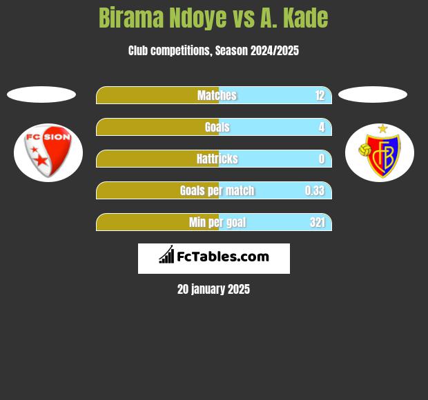 Birama Ndoye vs A. Kade h2h player stats