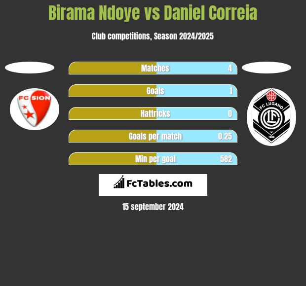 Birama Ndoye vs Daniel Correia h2h player stats