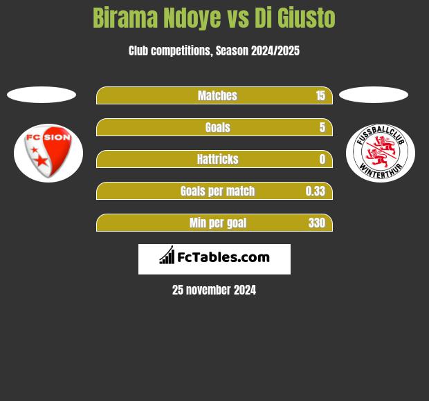 Birama Ndoye vs Di Giusto h2h player stats