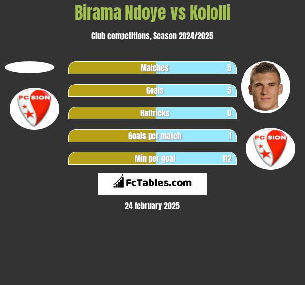 Birama Ndoye vs Kololli h2h player stats