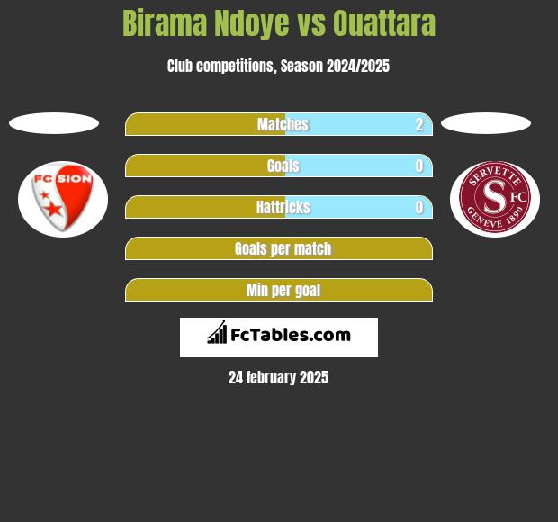 Birama Ndoye vs Ouattara h2h player stats