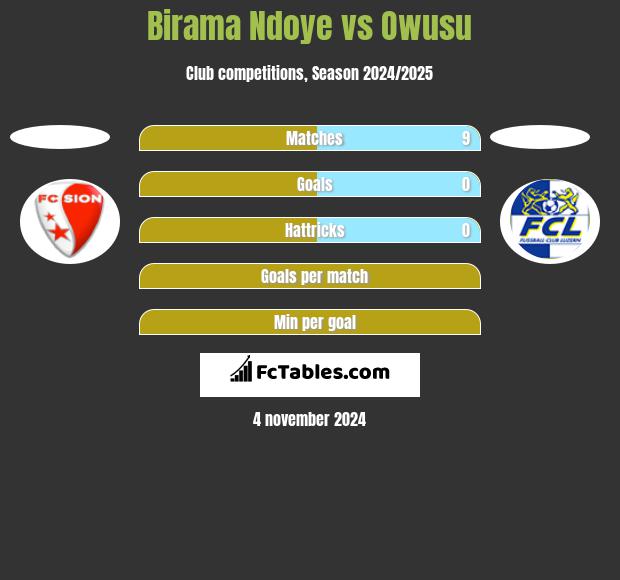 Birama Ndoye vs Owusu h2h player stats