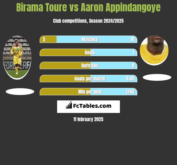 Birama Toure vs Aaron Appindangoye h2h player stats