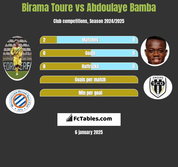 Birama Toure vs Abdoulaye Bamba h2h player stats