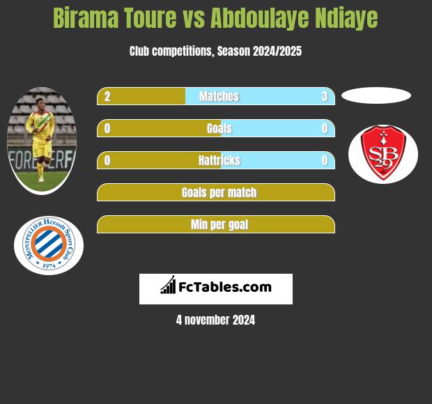 Birama Toure vs Abdoulaye Ndiaye h2h player stats