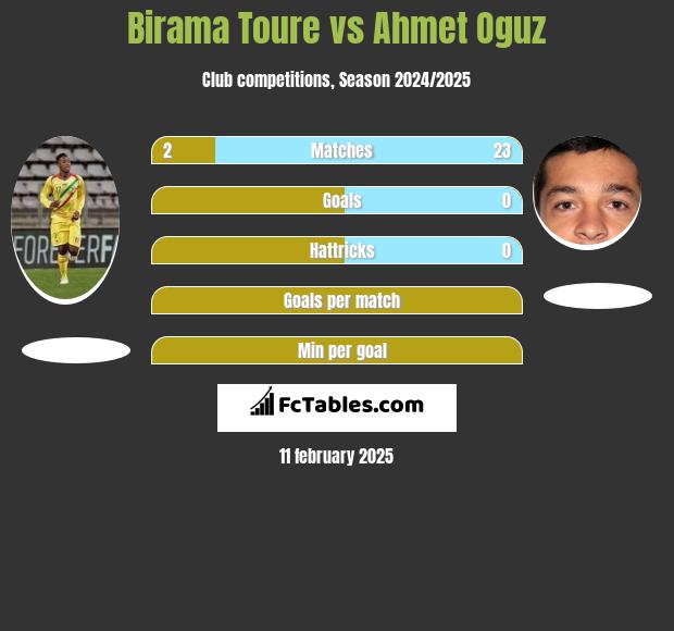 Birama Toure vs Ahmet Oguz h2h player stats