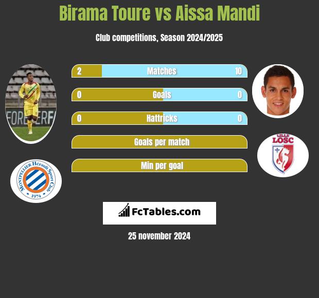 Birama Toure vs Aissa Mandi h2h player stats