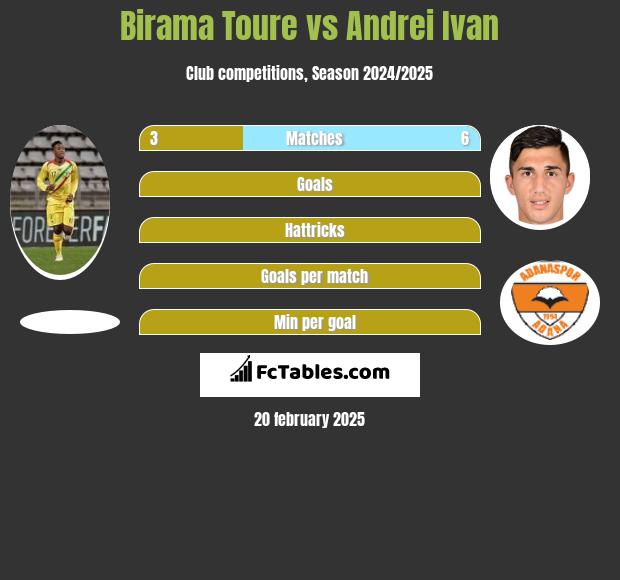 Birama Toure vs Andrei Ivan h2h player stats