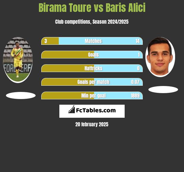 Birama Toure vs Baris Alici h2h player stats