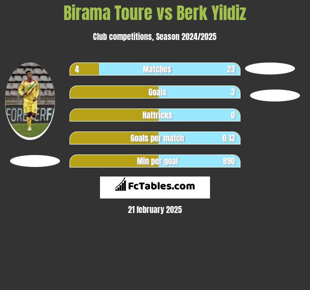 Birama Toure vs Berk Yildiz h2h player stats