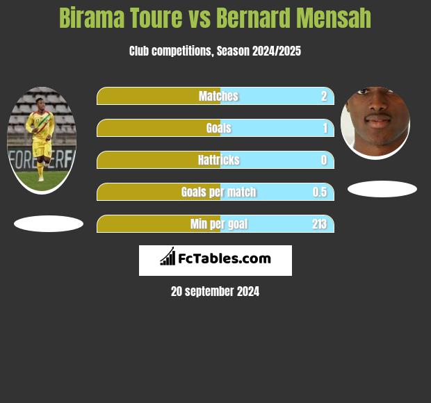 Birama Toure vs Bernard Mensah h2h player stats