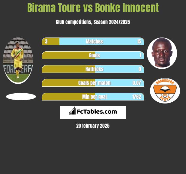 Birama Toure vs Bonke Innocent h2h player stats