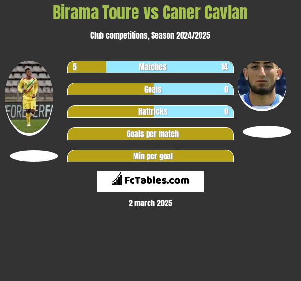 Birama Toure vs Caner Cavlan h2h player stats