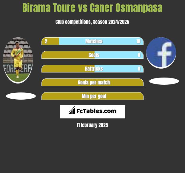 Birama Toure vs Caner Osmanpasa h2h player stats