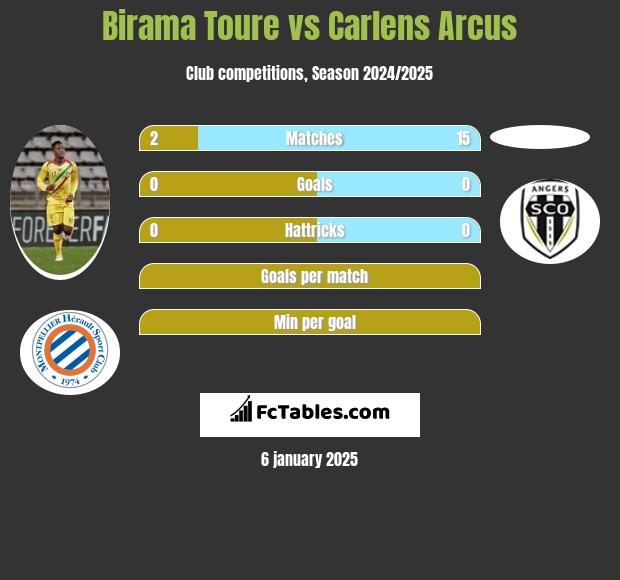 Birama Toure vs Carlens Arcus h2h player stats