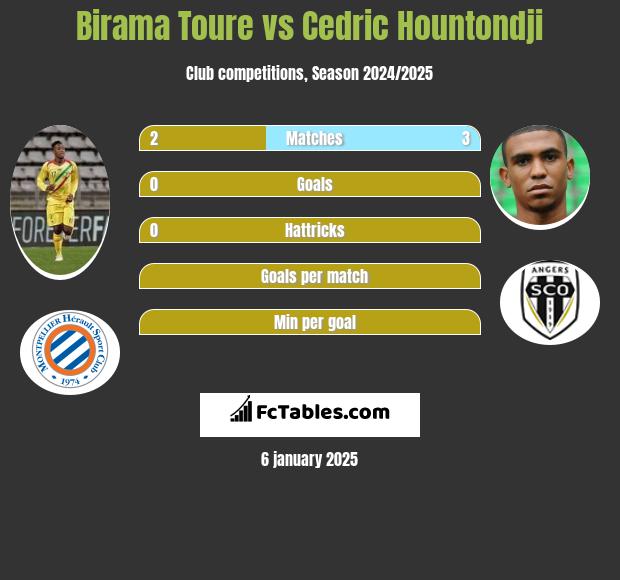 Birama Toure vs Cedric Hountondji h2h player stats