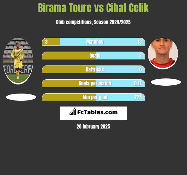 Birama Toure vs Cihat Celik h2h player stats