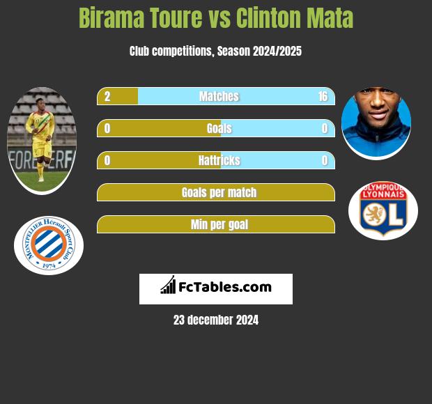 Birama Toure vs Clinton Mata h2h player stats