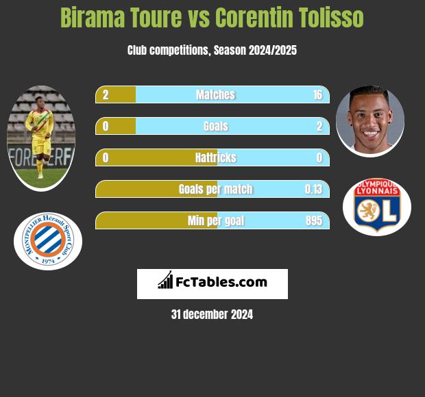 Birama Toure vs Corentin Tolisso h2h player stats