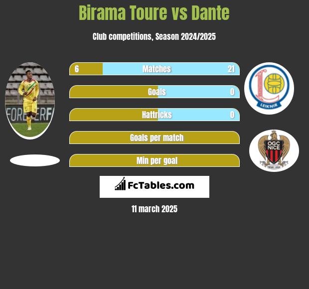 Birama Toure vs Dante h2h player stats