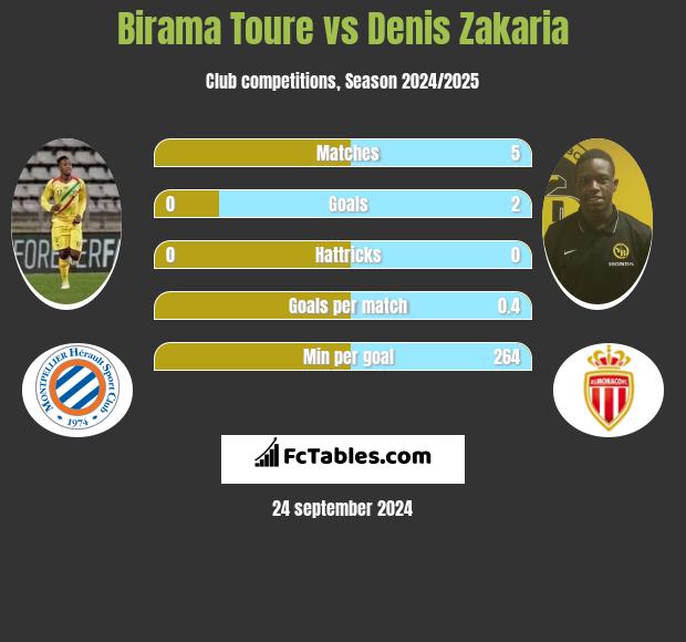 Birama Toure vs Denis Zakaria h2h player stats