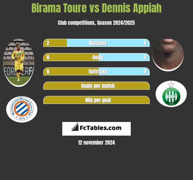 Birama Toure vs Dennis Appiah h2h player stats