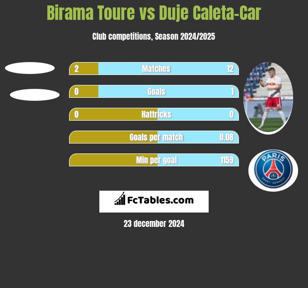 Birama Toure vs Duje Caleta-Car h2h player stats