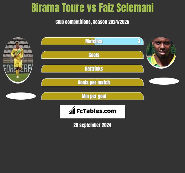 Birama Toure vs Faiz Selemani h2h player stats