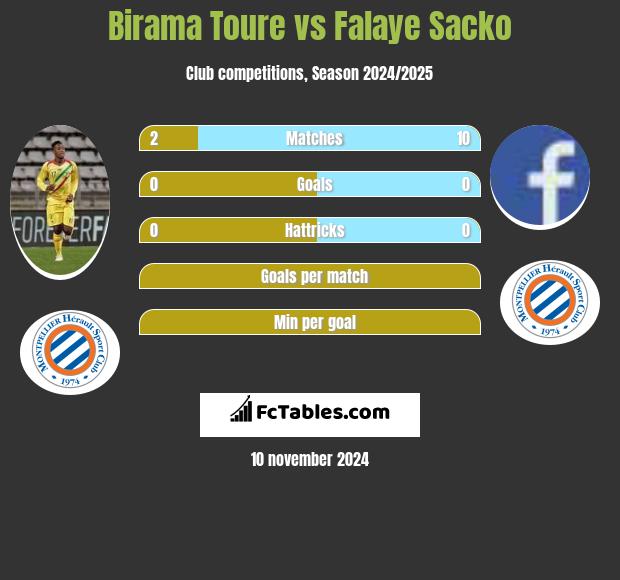 Birama Toure vs Falaye Sacko h2h player stats